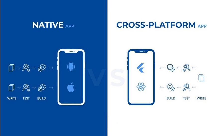 Cross-Platform vs. Native App Development: Making the Right Choice